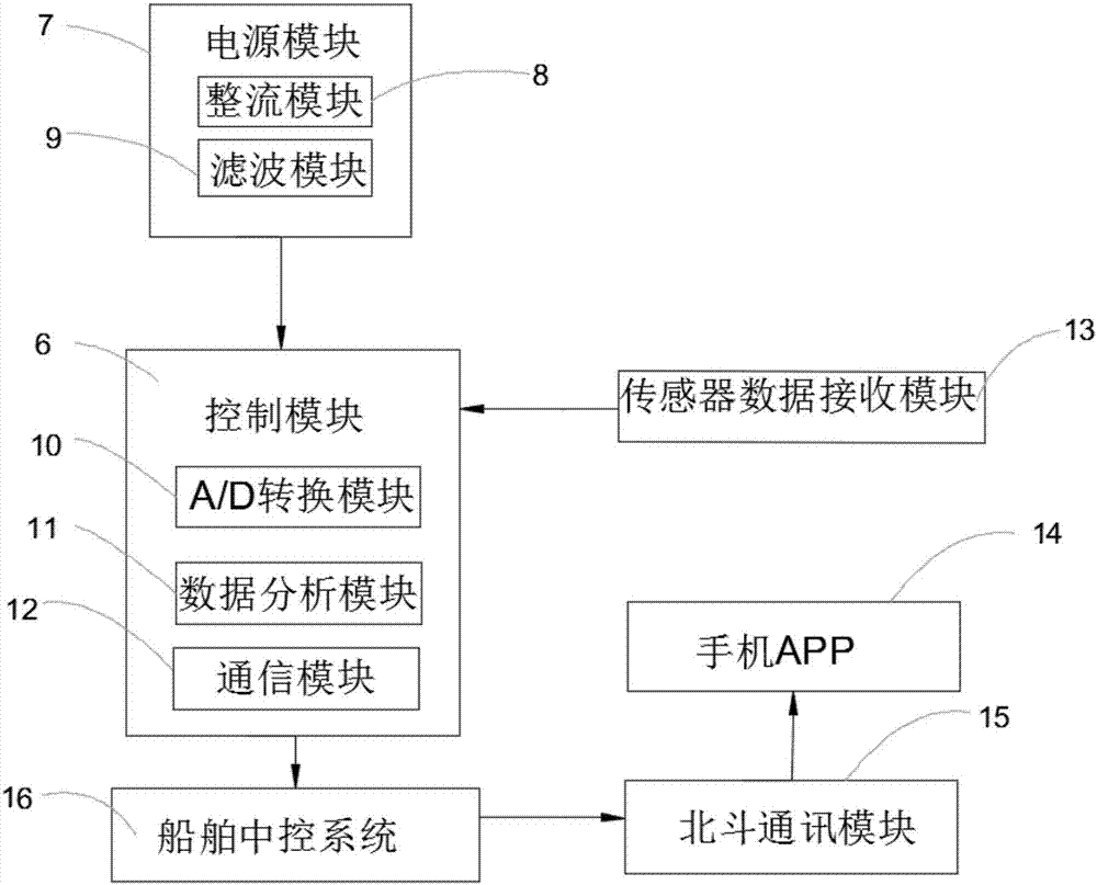 一种内河船舶称重器的制作方法