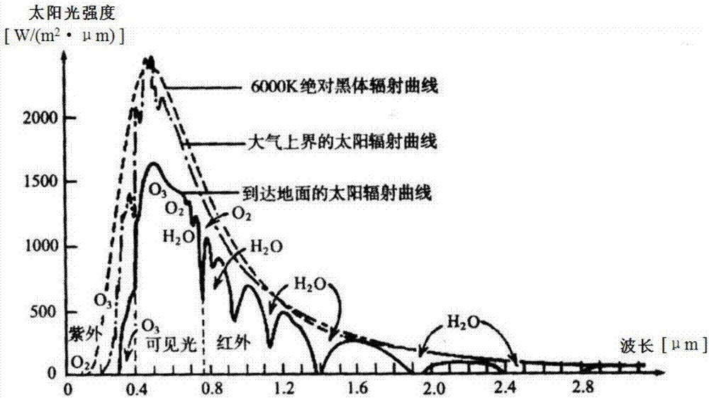 紫外线强度监测方法及系统,以及移动终端与流程