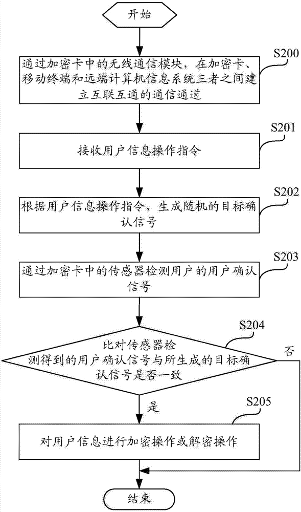 加密卡的制作方法