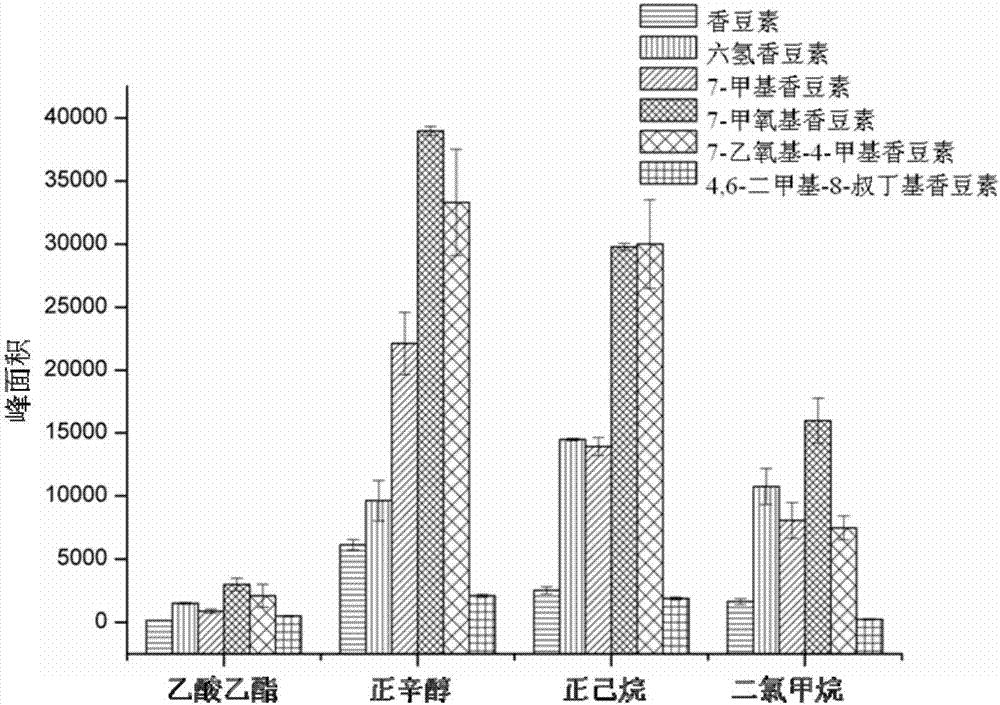 一种检测儿童玩具中香豆素类化合物的方法与流程