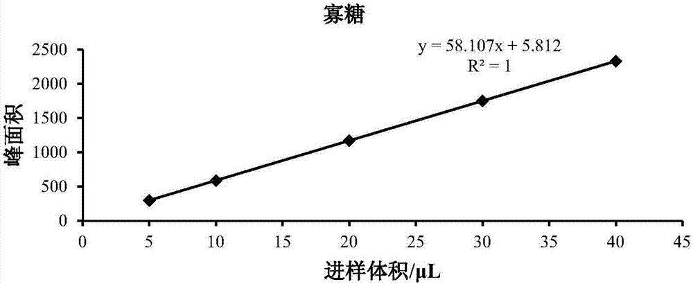 一种交联透明质酸或其盐的交联度的测定方法与流程