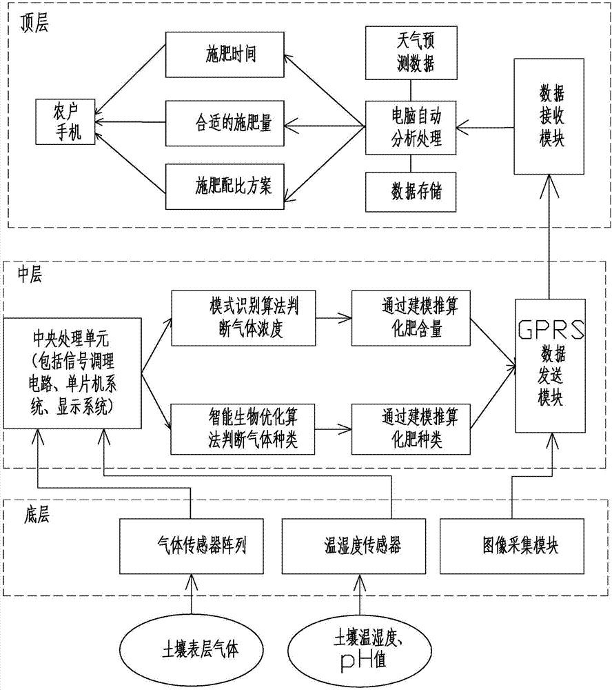 基于物联网与气体识别技术的土壤氮肥掌上监管系统的制作方法