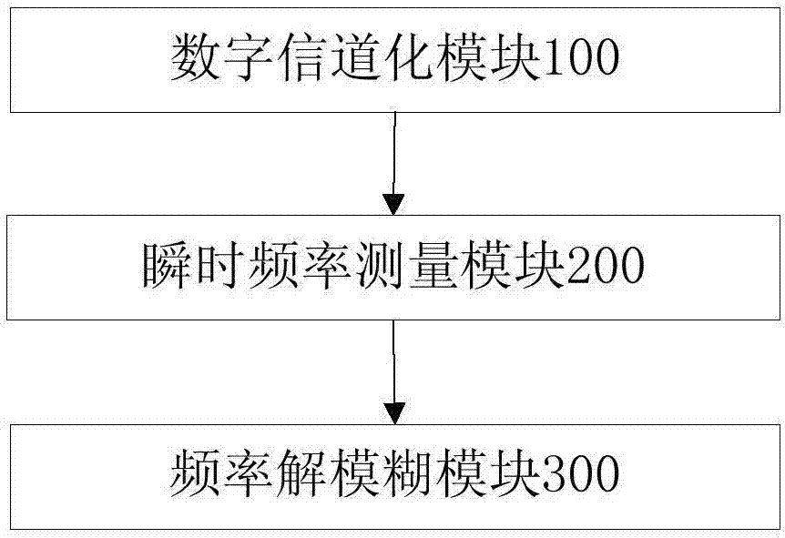 一种基于信道化的高精度瞬时测频方法和装置与流程