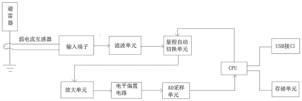 一种基于全电流谐波向量的避雷器早期缺陷带电测试系统和方法与流程