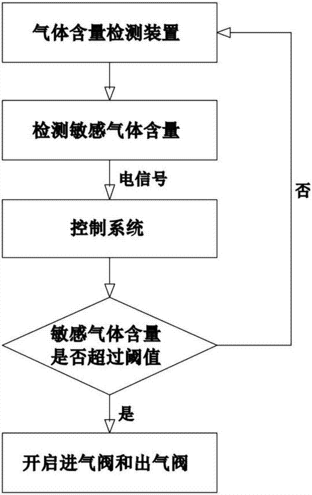 全钒液流电池储能电站储液罐气体在线控制装置的制作方法