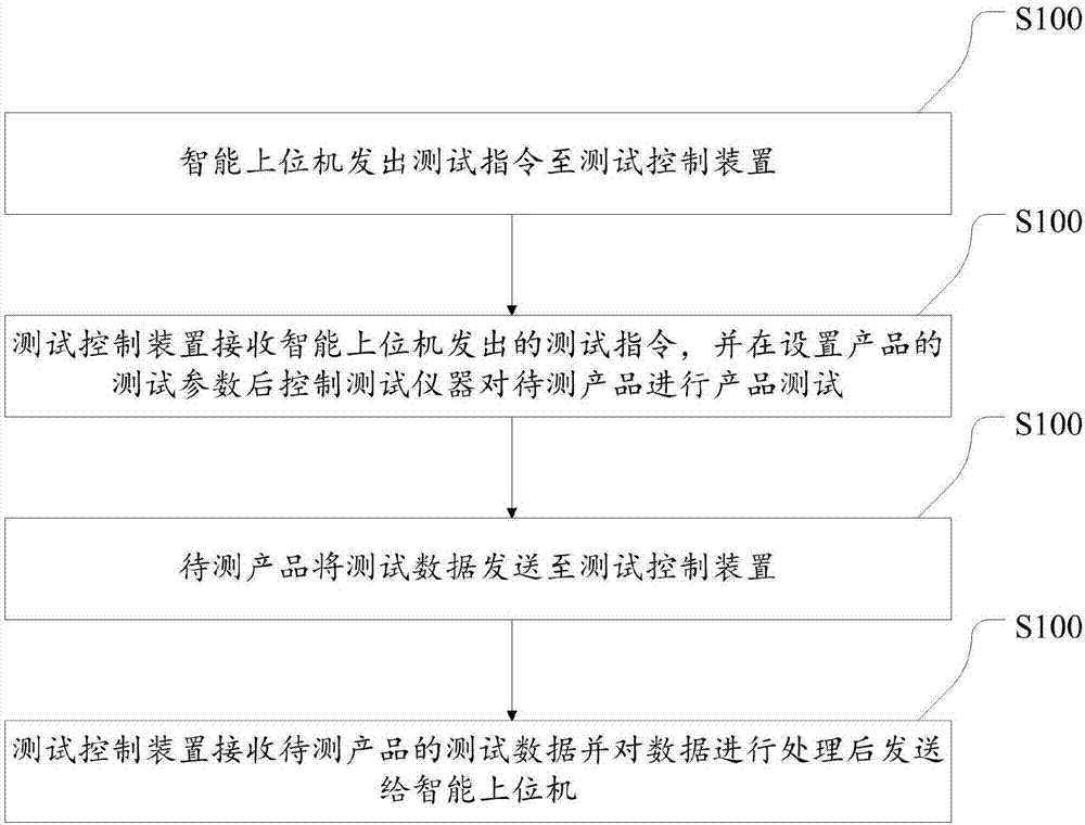 一种电子产品的测试系统及方法与流程