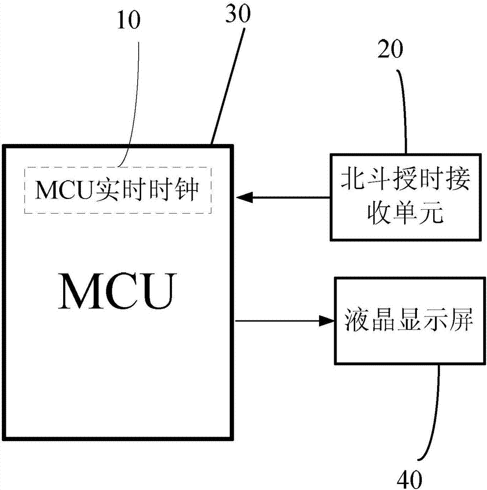 利用北斗卫星授时系统进行自动校时的智能电能表及方法与流程