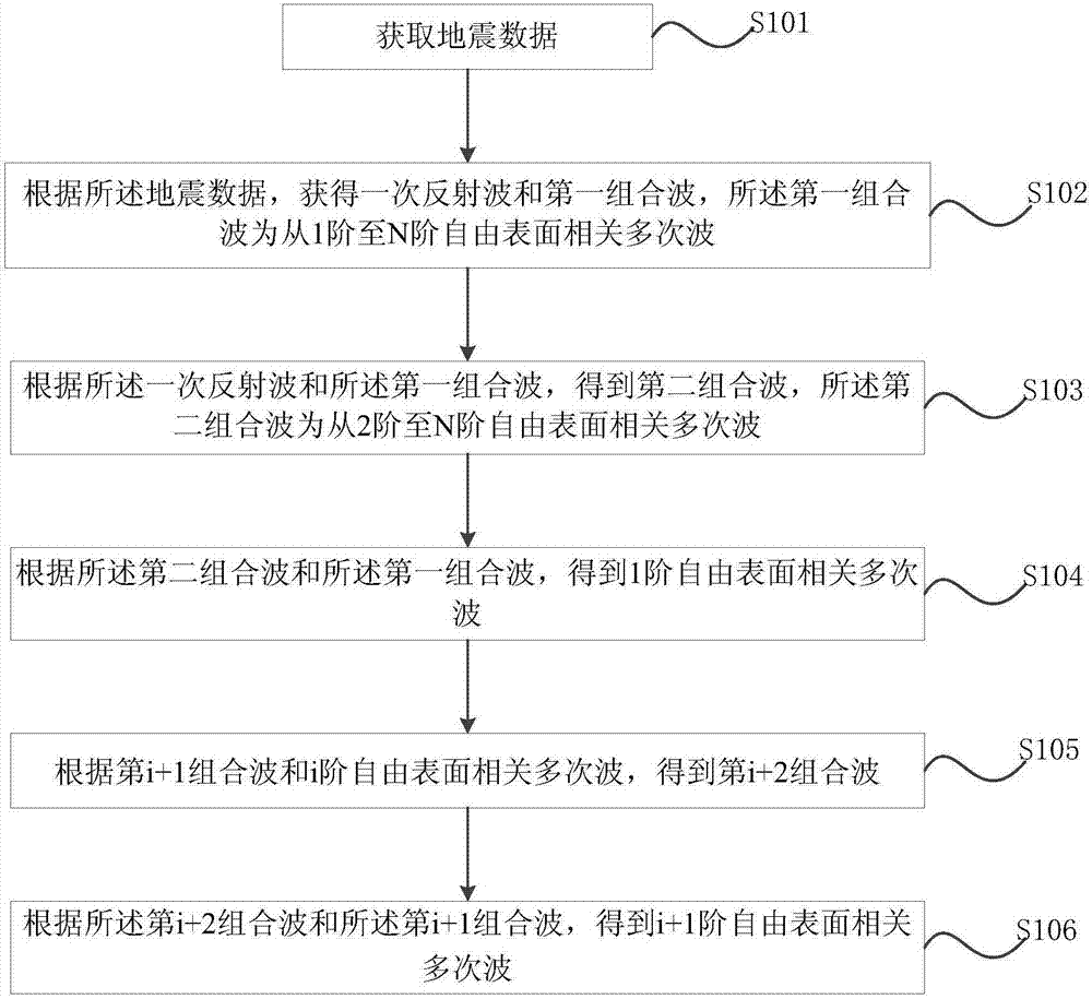 一种分离不同阶次自由表面相关多次波的方法及装置与流程