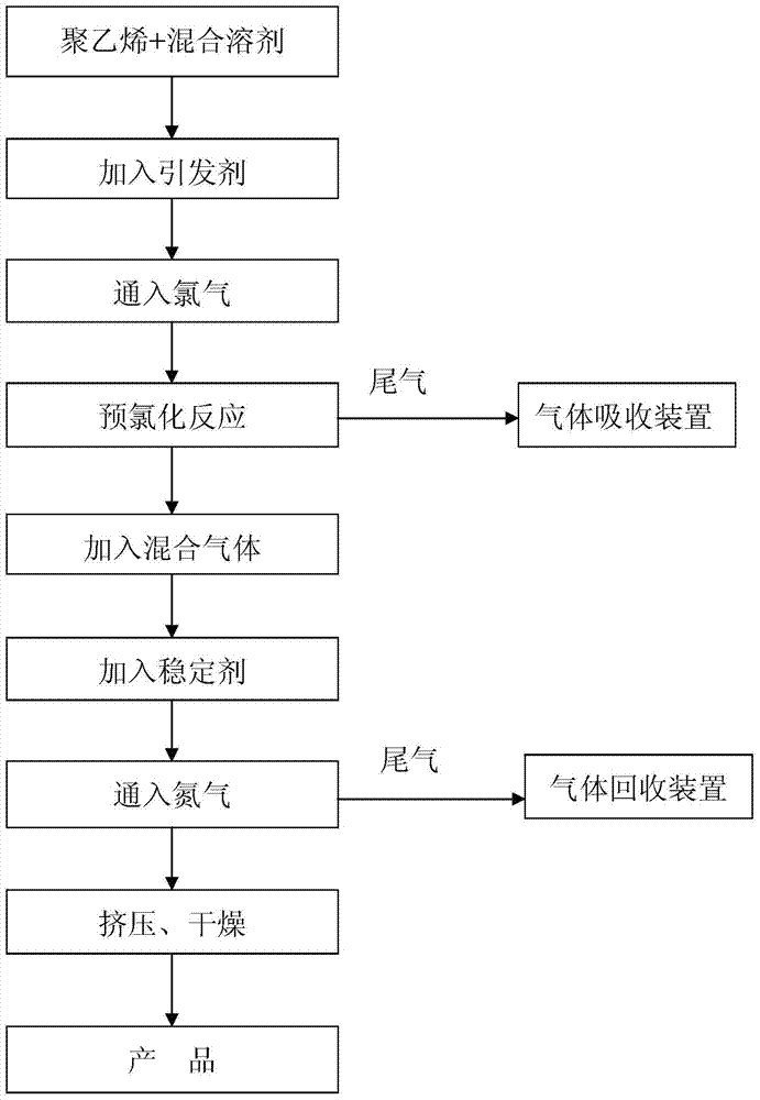 一种制备氯磺化聚乙烯的方法与流程