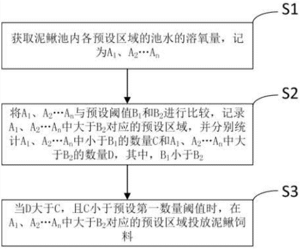 一种基于投食的泥鳅养殖防聚集方法与流程