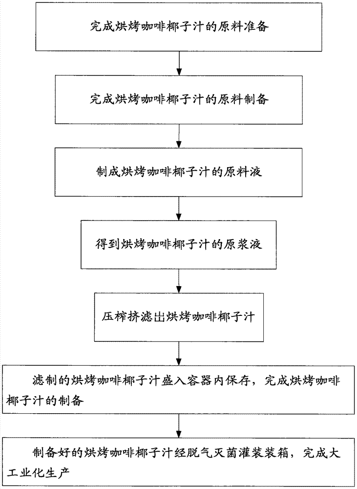 一种烘烤咖啡椰子汁及其制备方法与流程