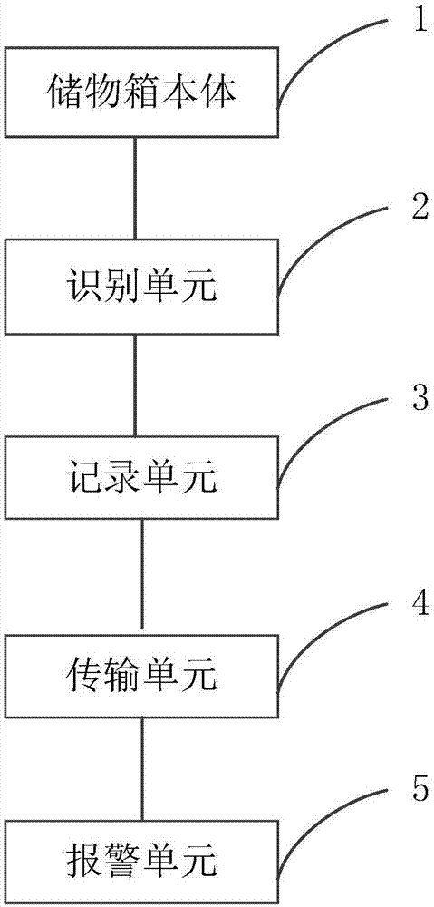 基于互联网的智能储物箱的制作方法