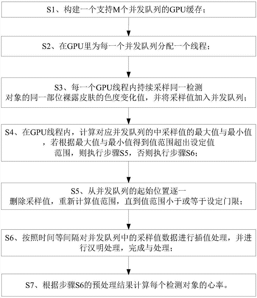 一种多人心跳的非接触式检测方法与流程