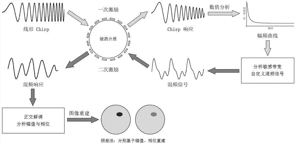 电学谱表征的自适应宽频电阻抗层析成像方法与流程