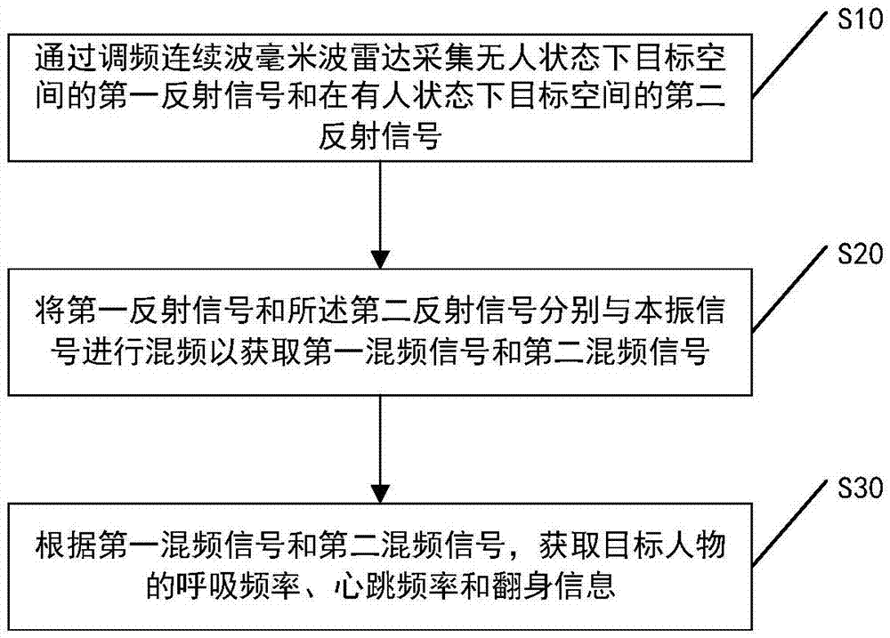 一种基于调频连续波毫米波雷达的睡眠监控方法、装置和雷达系统与流程