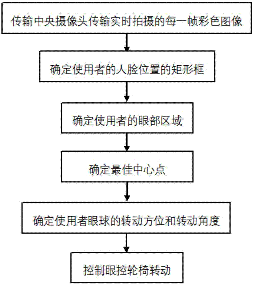 基于视觉定位技术的眼控轮椅控制方法与流程