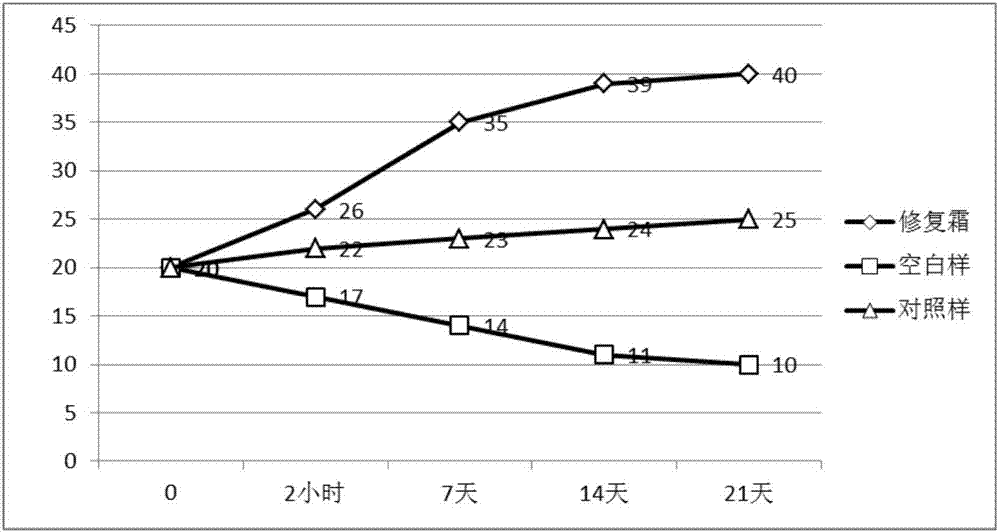 一种修复受损皮肤的组合物及其应用的制作方法