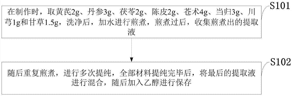 一种治疗脾虚痰湿型多囊卵巢综合征的药物组合物的制作方法