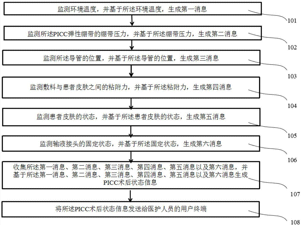 PICC术后监测系统及计算机存储介质的制作方法