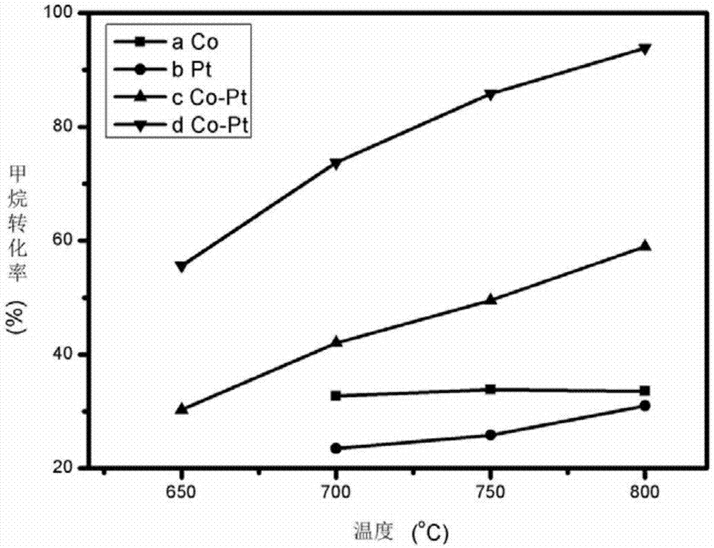 一种二氧化碳甲烷重整催化剂及其制备方法与流程