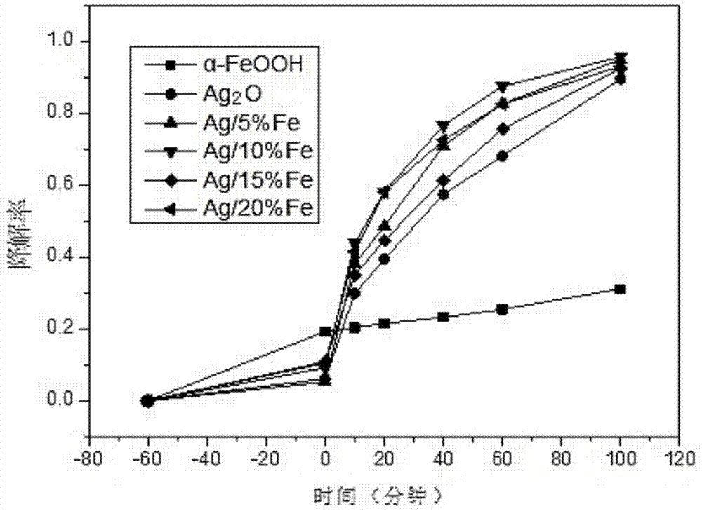 可见光响应的高效复合光催化剂Ag2O/α-FeOOH的制备方法与流程