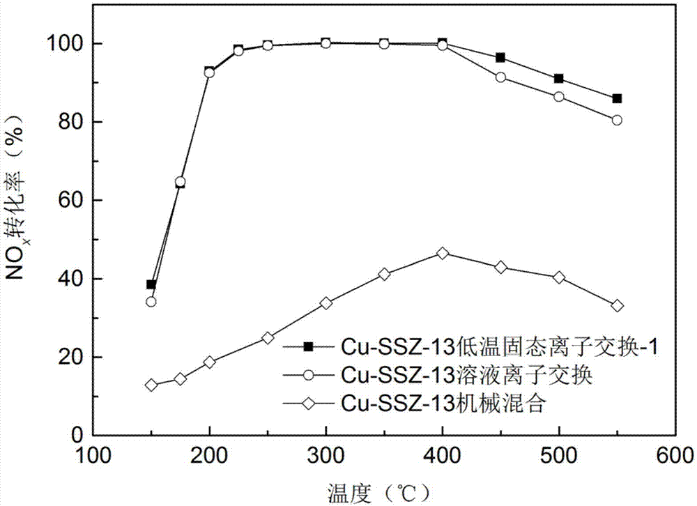 一种制备Cu-SSZ-13催化剂的浸渍-低温固态离子交换法及催化剂的应用的制作方法