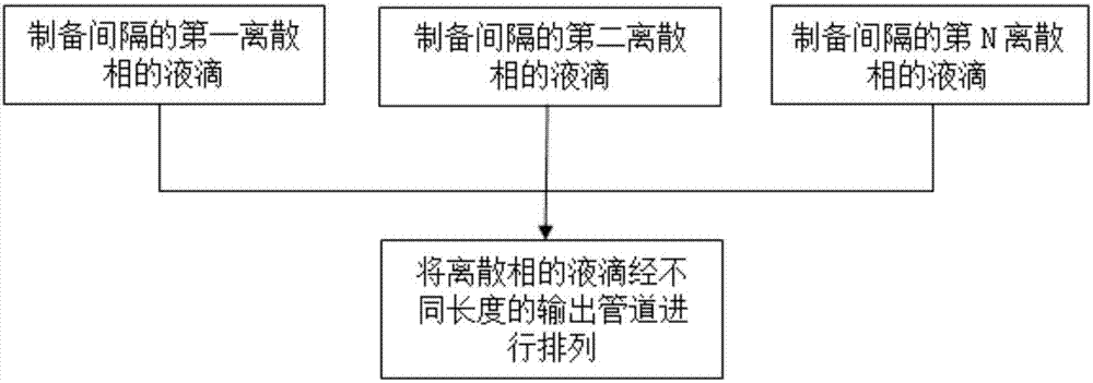 一种基于振荡流主动控制的液滴制备方法及器件与流程