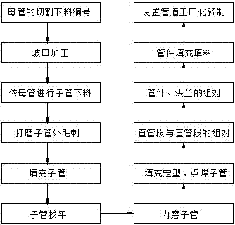 一种高压不锈钢乙炔填充管施工工艺的制作方法