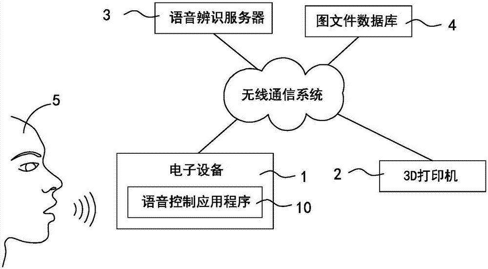 运用于3d打印机的语音控制系统及语音控制方法与流程