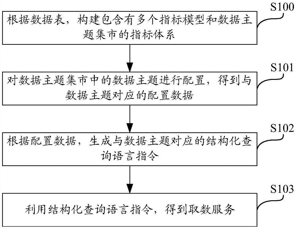 基于指标体系的结构化查询语言指令生成方法及装置与流程