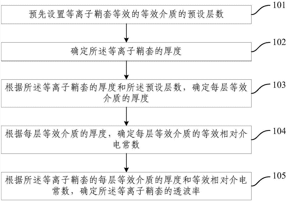 一种确定等离子鞘套的透波率的方法及装置与流程