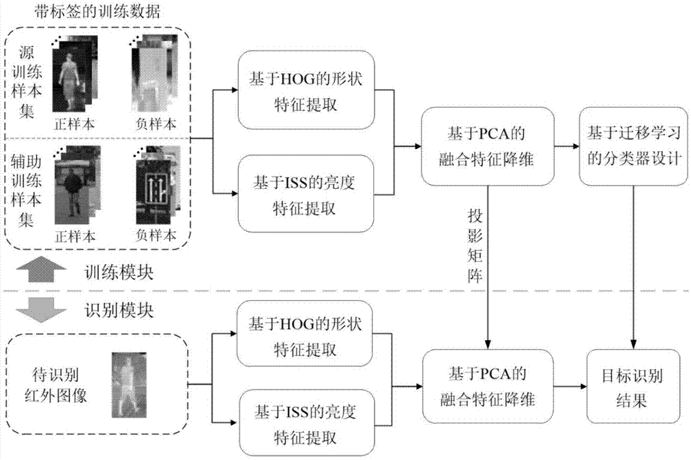 融合多特征降维和迁移学习的红外目标稳健性识别方法与流程