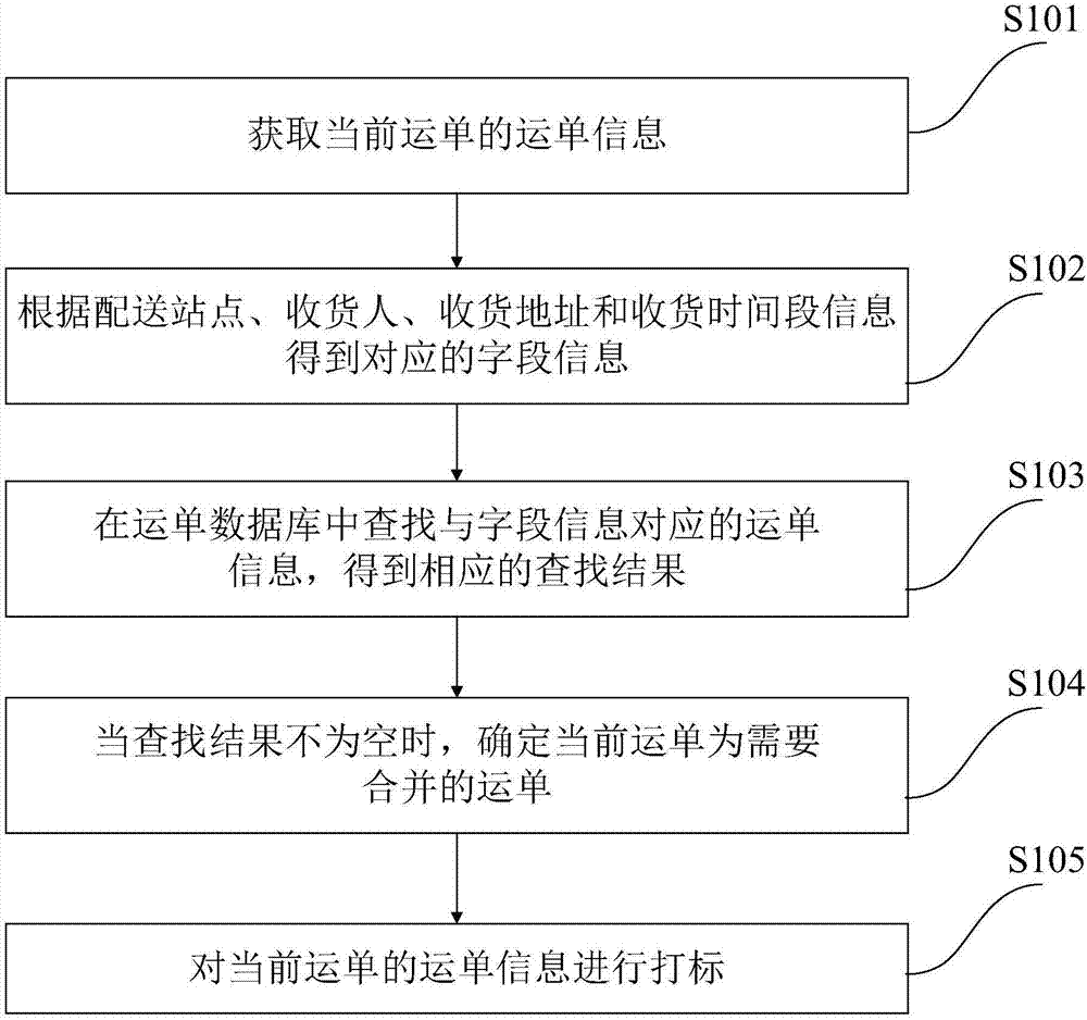 运单的处理方法、系统、设备和存储介质与流程