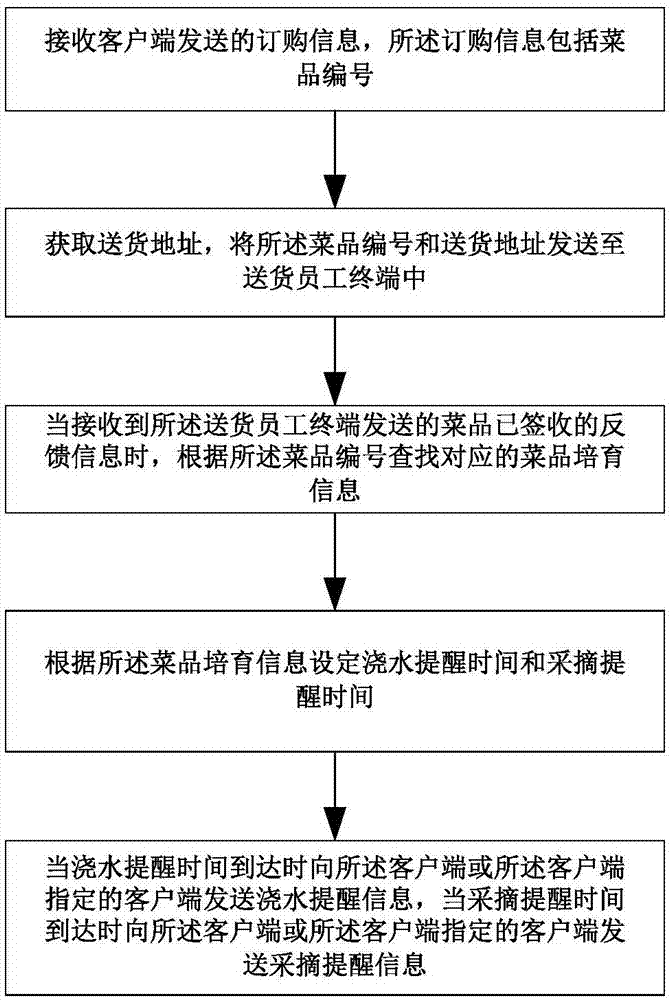 一种盆栽蔬菜种植服务方法和系统与流程