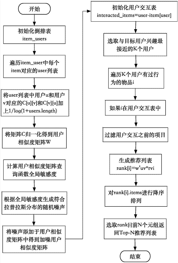 一种基于差分隐私和用户活跃度的协同过滤Top-N方法与流程