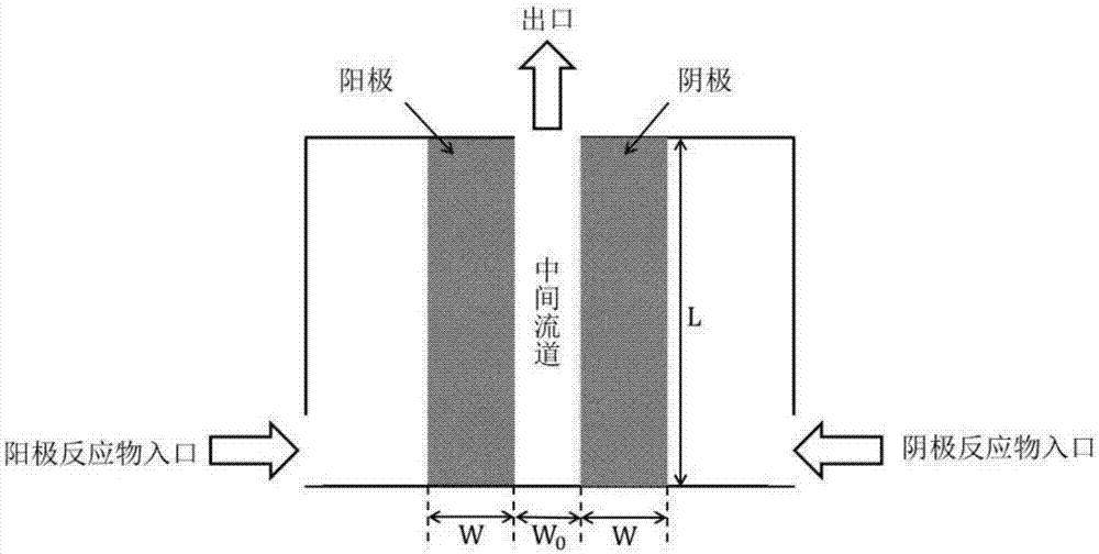 一种微流体燃料电池多孔电极几何尺寸的设计方法与流程