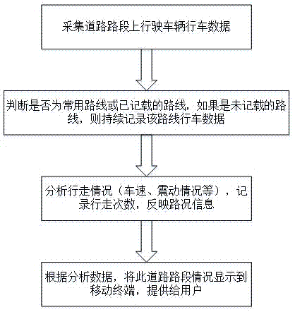 基于大数据采集分析路况路线的方法与流程