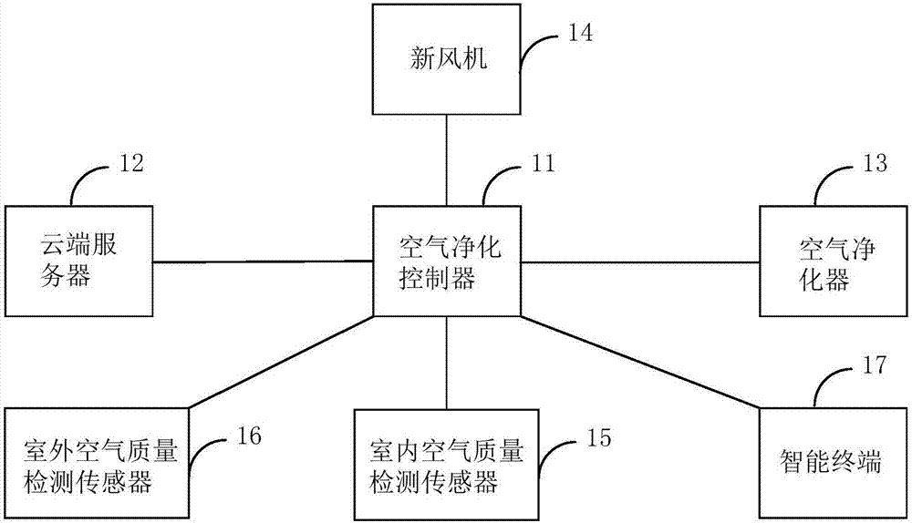 一种智能互联空气净化系统的制作方法