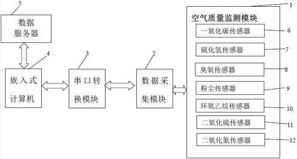 一种农业产地空气质量监测系统的制作方法