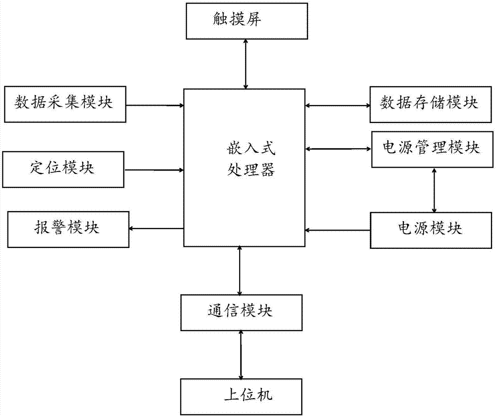 一种嵌入式能源数据采集器的制作方法