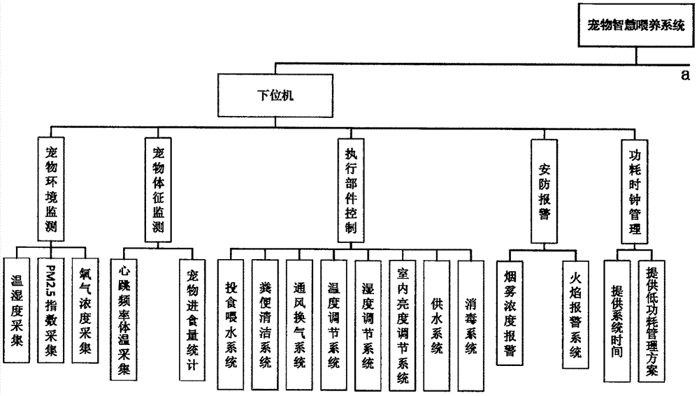 一种基于物联网云架构的迷你宠物智慧喂养系统的制作方法