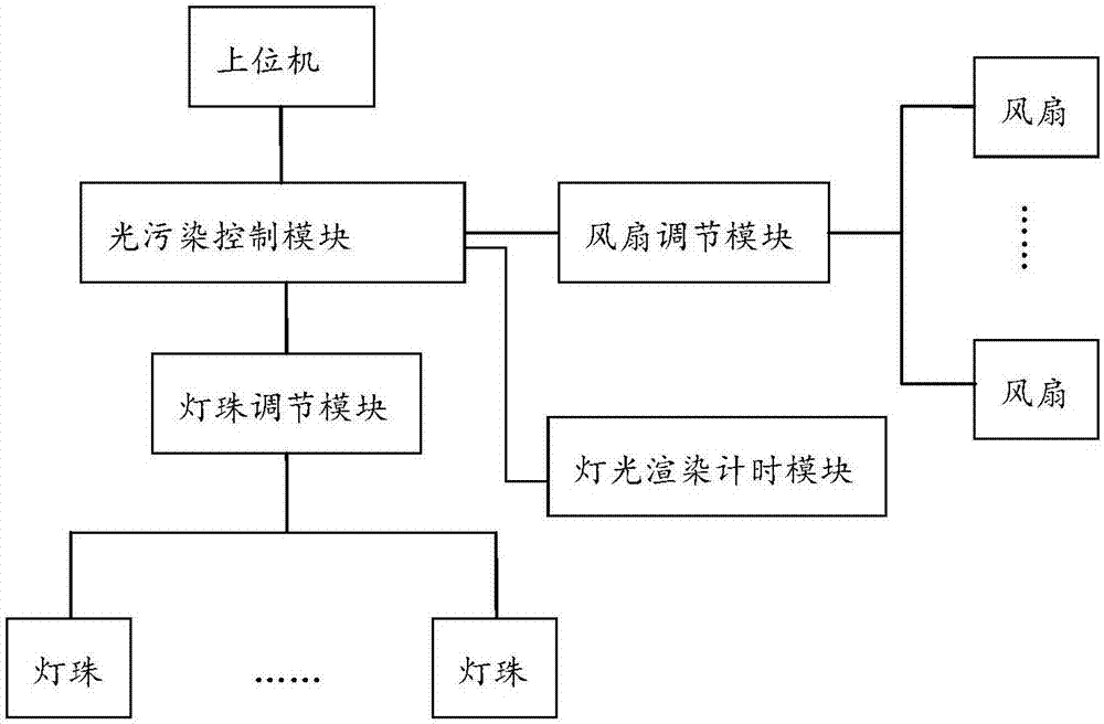 一种电脑光污染控制器及电脑光污染控制系统的制作方法