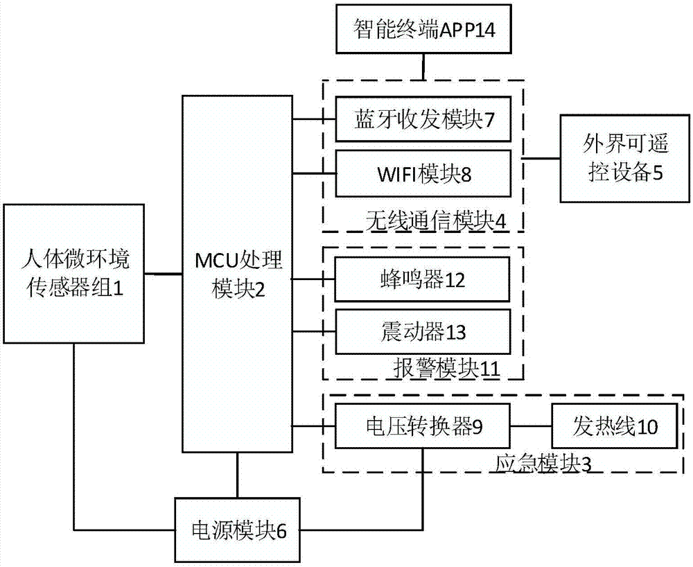 一种应用在保暖装置上的智能控制系统的制作方法