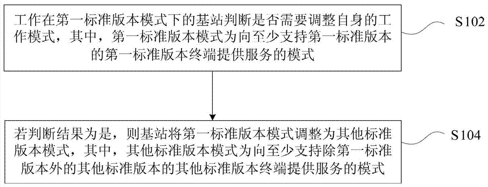 基站标准版本模式处理方法及装置、终端、基站与流程