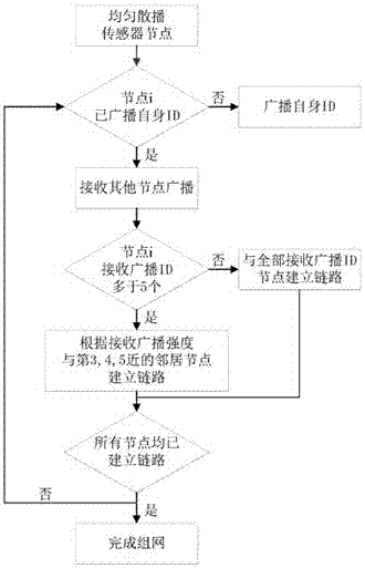 一种较少冗余链路的无线传感器网络组网方法与流程