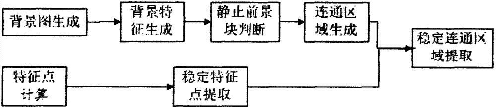 一种视频中不动物检测的方法与流程