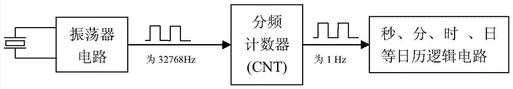 一种实时时钟计时误差补偿方法与流程