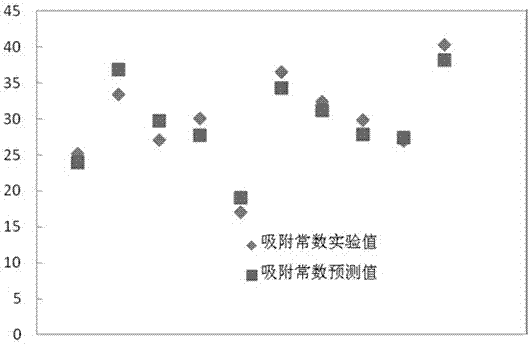 预测气态含硫化合物常温下在活性炭上的吸附速率常数的方法与流程