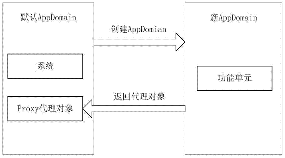 同一进程下多应用模块客户端的异常处理方法与流程