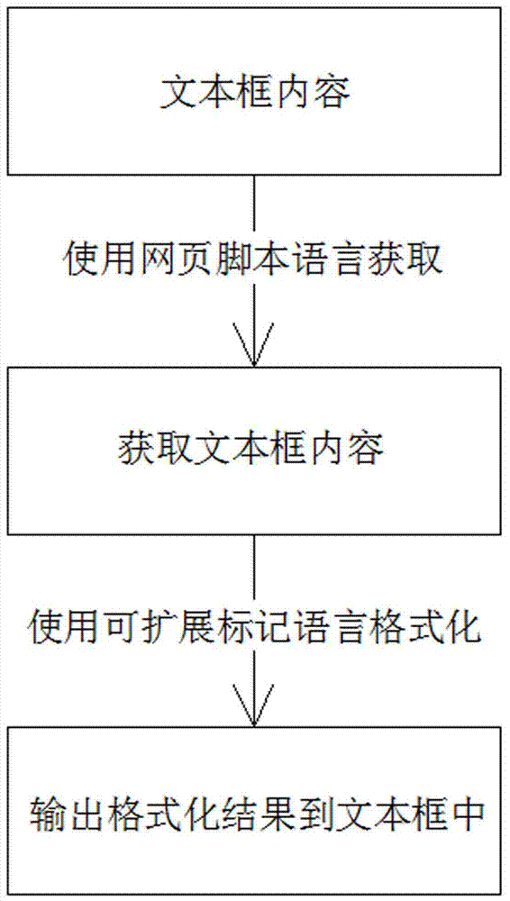 一种格式化Webservice报文的方法与流程